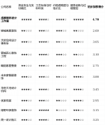 <strong>短板揭露：焦点劣势集中于“智能</strong>