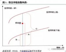 但最终现含评仍连结正在高位
